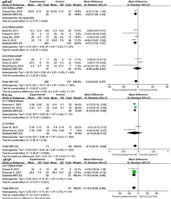 The Efficacy and Safety of Pulmonary Vasodilators in Pediatric Pulmonary Hypertension (PH): A Systematic Review and Meta-analysis